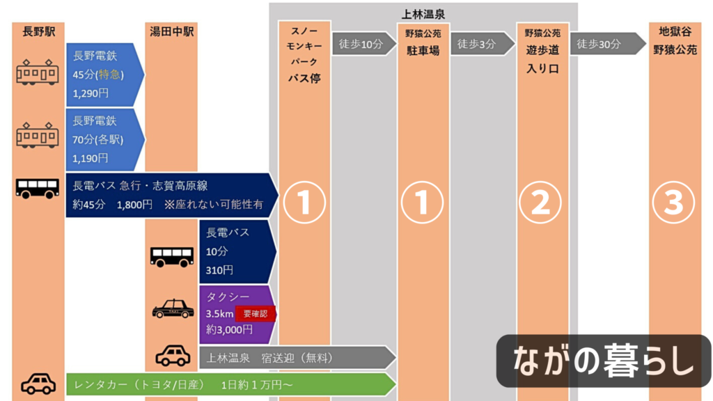 長野駅から地獄谷野猿公苑までのアクセス図（ながの暮らし）